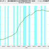 2019/5　日本のＣＰＩ　+1.2% 前年同月比　▼