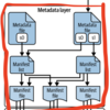 Amazon SecurityLakeからみるApache Iceberg - アーキテクチャ章Metadata Layer編