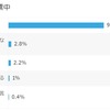異次元の少子化対策、あなたの評価は？評価しない93.6% ワクチン止める、無駄な医療費、薬剤費を削る