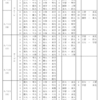 【第７０回関東学生フェンシングリーグ戦大会の組み合わせ】