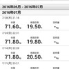 2016年7月 体重＆体脂肪推移