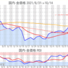 金プラチナ国内価格10/14とチャート