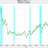 2023/2　世界のリグカウント　+1.2%　前月比　▼