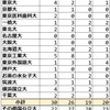 2024年 都立富士高校 難関国公立大学合格者数 過去4年実績 