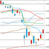 日足　日経２２５先物・ダウ・ナスダック　２０１８／２／２０