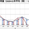 電気料金  2022年8月