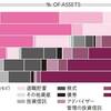 金持ちになるほど金融資産の占める割合が増えていく・・投資をしないと金持ちになれない!!