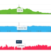 １８ｋｍ走ってもやはり心拍は１１６でした