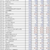 ＩＴ産業業績調査２０２３（２８）　Ｂ２Ｂ：ネット型受託サービス１２２社　カテゴリー別の業績