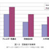 つらい花粉症、花粉飛散量は毎年増加？