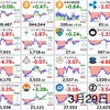 3月29日の仮想通貨・投資報告