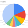 2024年2月末時点の資産ポートフォリオ