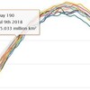 南極の海氷面積史上11位、それでも下位水準