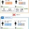 【Ansible】AnsibleTowerによる権限管理