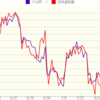 増々変化するドル円相場の相関関係、投資してから考えること