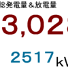 ２０１９年９月分発電量＆放電量