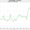 2021/9　世界の綿花需給　在庫率　69.8%　▼