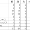 2015年IPO結果　勝率