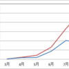 祝！　累計10万PV達成