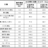 平日の運動量について