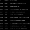 TPLの年間騰落率とハイテク株との比較