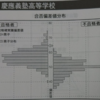 早慶附属校に男子が合格するために必要な偏差値（駿台模試）