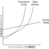 PoEAA Part 1 Chapter 2 Organizing Domain Logic