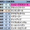 2024年4月20日(土)【東京･京都･福島】JRA競馬偏差値予想表