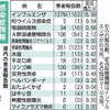 【熊本県感染症情報】リンゴ病が流行、16年同時期以来