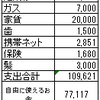 2017年2月の予算