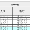 関東甲信の梅雨／期間と降水量の関係