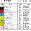 阪神大賞典2024（GⅡ）、スプリングステークス2024（GⅡ）予想