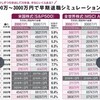 「FIREなんて負け組ですよ」新NISA×好相場→2000万円早期退職をプロが検証、 の記事をみて、FIRE時期を改めて検討してみた