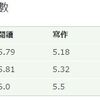 【分享】 全職工作者 雅思(IELTS)準備心得