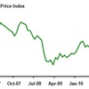 2011/4　米・農地価格指数　77.6 ↑