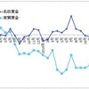 ３月の実質賃金と電力コスト試算、0501 再稼働反対！首相官邸前抗議