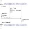 JWT で学ぶトークン認証