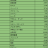 2022年6月配当金合計　20万超え！