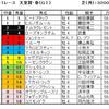 天皇賞（春）予想・・・距離適性を重視して