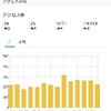 ≪雑記≫　弱小ブログ！！（笑）１５０，０００アクセス到達しました！！