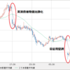 ＧＢＰ/ＡＵＤ　　一気にポンド下落オ－ジ－上昇