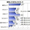 【クレカ】クレジットカード所有率、１位「楽天カード」・２位「イオンカード」 	