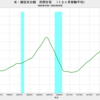 2022/10　米・建設支出額　民間住宅　前年同月比　+8.6%　▼