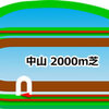 ２０１９年　京成杯　予想