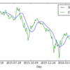 株価の分析用にTA-Libをインストールしてみる