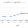 まるちゃんのTOEIC結果推移グラフ