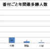 268. 大関の年間最多勝＆次点