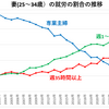 専業主婦の割合は25～34歳妻は23.4%(2024年）で過去最少
