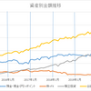 緊急事態宣言発動の中、株価が野比のび太。