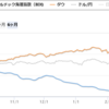 各指標から観るUSD/JPYのレート水準は割高